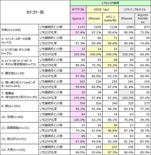 LTEエリア化率（地域/カテゴリー別）続き