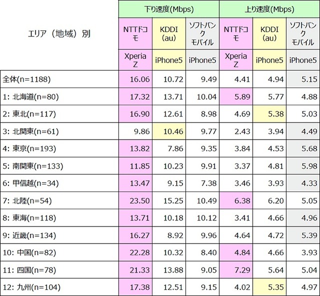 主力3機種のLTE平均データ通信速度