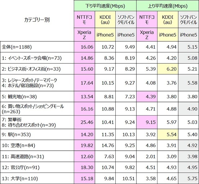 主力3機種のLTE平均データ通信速度　続き