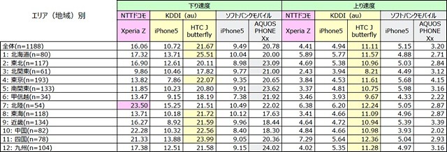 LTE/4G平均データ通信速度