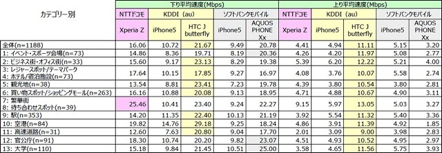 LTE/4G平均データ通信速度　続き