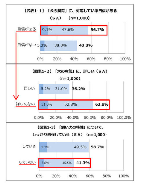 犬の病気に対応している自信があるか