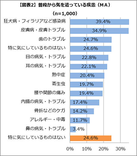 普段から気を使っている疾患