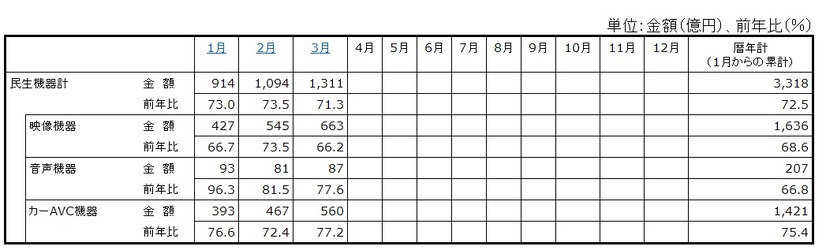 「2013年の民生電子機器国内出荷金額の推移/表」（JEITA調べ）