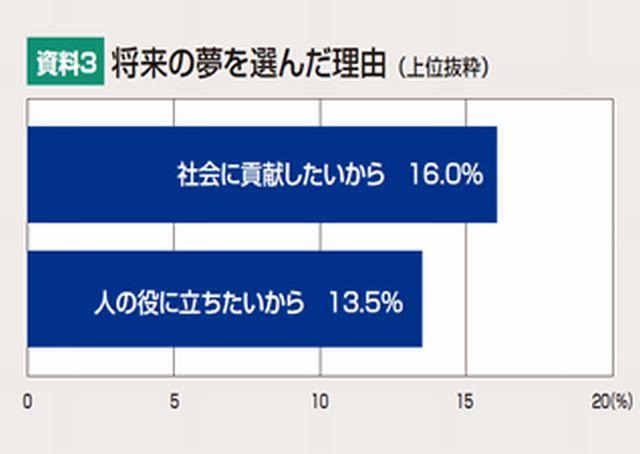将来の夢を選んだ理由