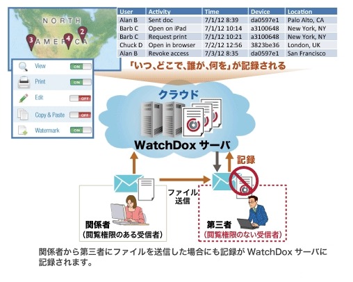 「WatchDox」の利用イメージ