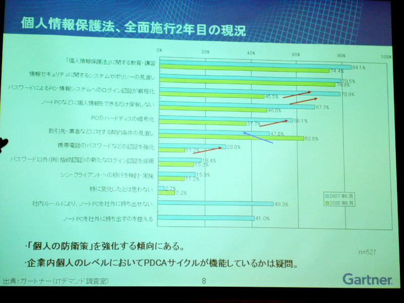 個人情報保護法が施行され、2005年から2007年の間に、パスワード認証の厳格化、ノートPCなどに個人情報を保存しないといった意識が高まっている事が紹介された