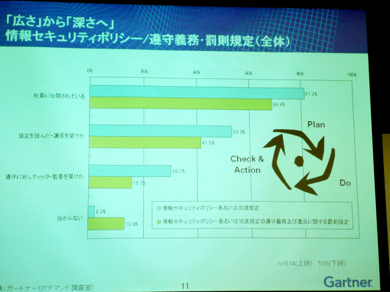 情報セキュリティポリシー/遵守義務・罰則規定についての認知度は高いが、実際に規約を読んだり講習を受るたという回答数は少なく、遵守に対しチェック・監査を受けたという回答数は、さらに少なくなっている