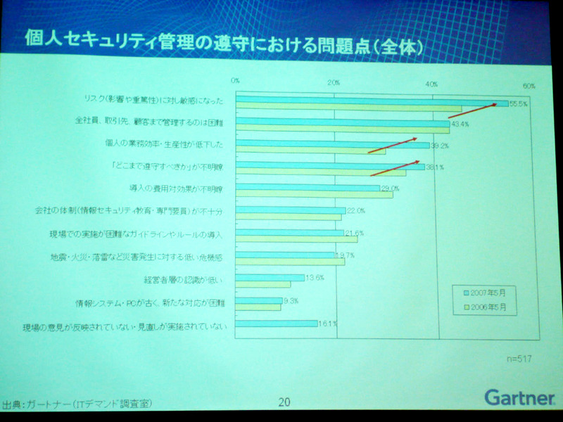 個人セキュリティ管理の遵守における問題点として、業務効率・生産性が低下した、どこまで遵守すべきか不明確という回答が毎年伸びてきているのが、問題となってきているとのこと