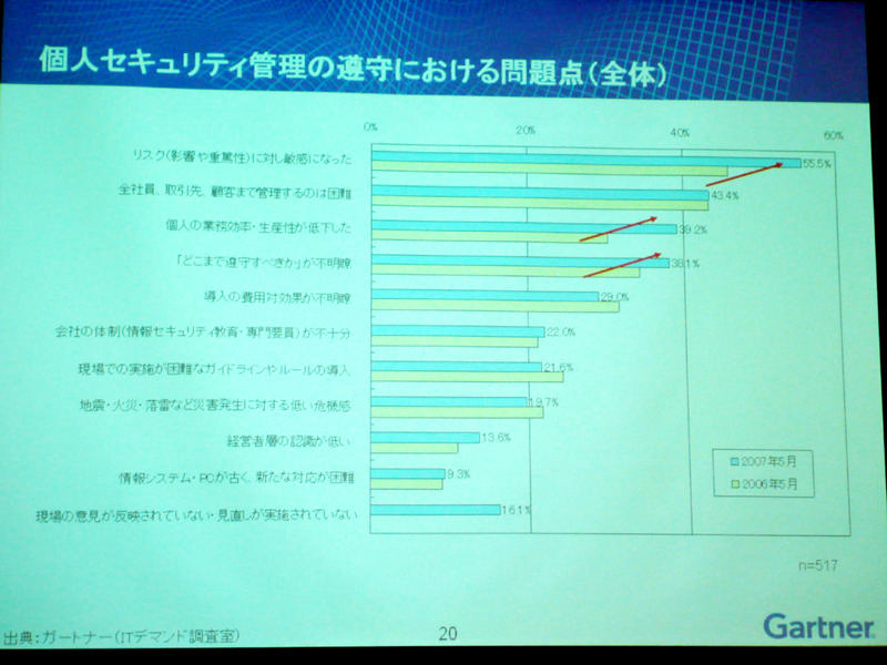 個人セキュリティ管理の遵守における問題点として、業務効率・生産性が低下した、どこまで遵守すべきか不明確という回答が毎年伸びてきているのが、問題となってきているとのこと