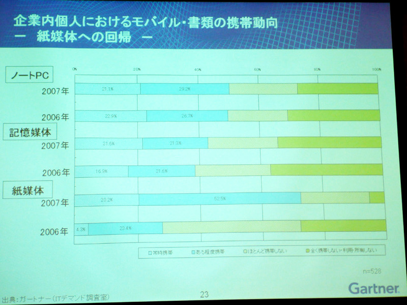 モバイル・書類の携帯動向という質問では、紙媒体を携帯すると回答している人が増えているとのこと
