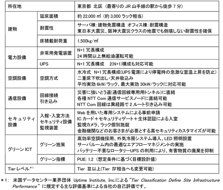 東京第6データセンター建設の概要