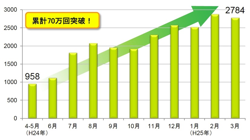 1日平均アクセス数の推移（月別）