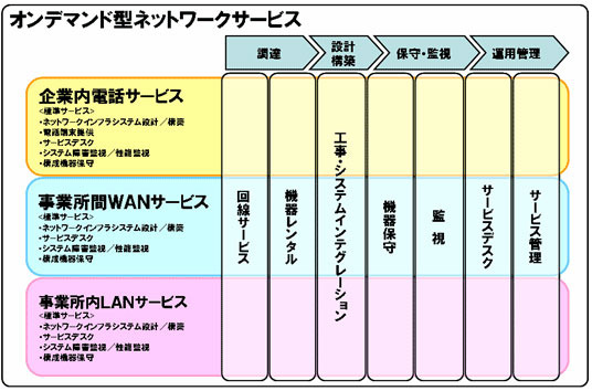 オンデマンド型ネットワークサービス