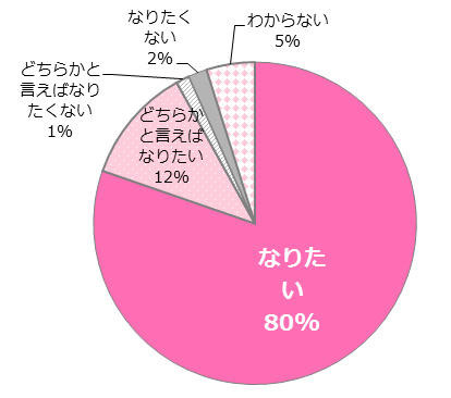 将来、母親になりたい（出産したい）と思う？