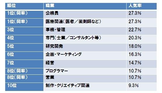 結婚をするなら、どのような仕事をしている男性が良いと思いますか？当てはまる職種をすべてお答えください。