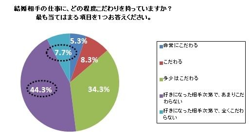 結婚相手の仕事に、どの程度こだわりを持っていますか？最も当てはまる項目を１つお答えください。