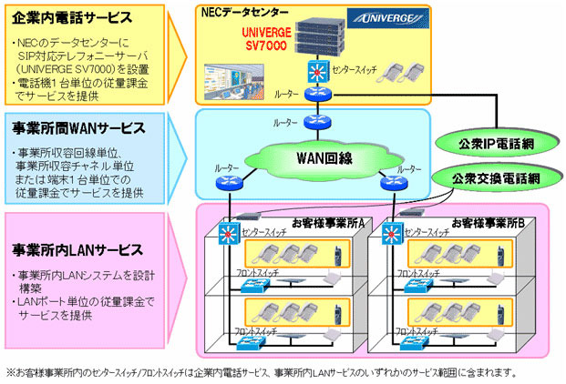 オンデマンド型ネットワークサービス