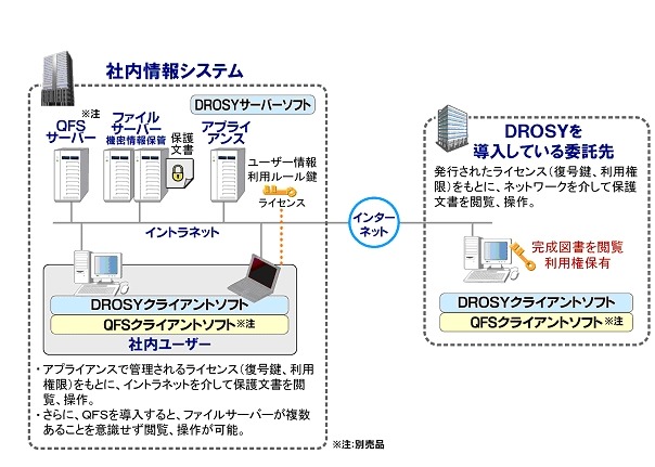 DROSY APのシステム概念図