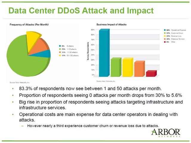 DDoS攻撃対処コストの他、顧客離反、売上減少、社員の転職等の影響が約3分の1に出た