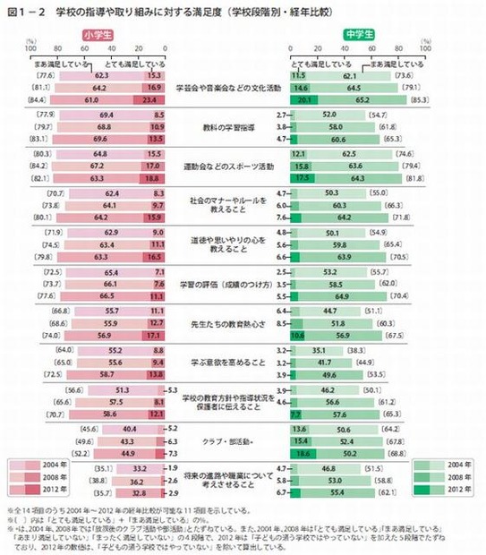 学校の指導や取り組みに対する満足度