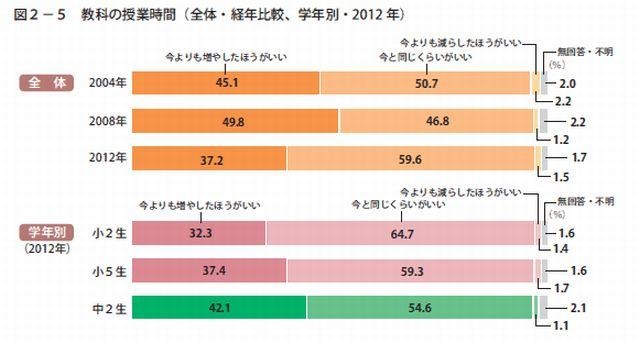 現在の教科の授業時間について