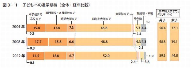 子どもへの進学期待