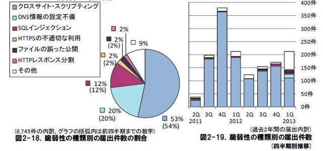 Webサイトの脆弱性の種類別届出状況