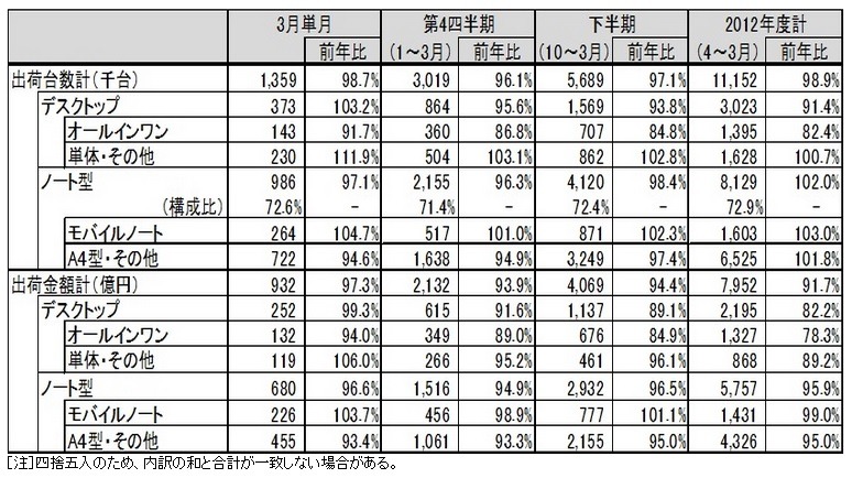 「パーソナルコンピュータ国内出荷実績（2013年3月単月、2012年度第4四半期・下半期・年度全体）」（JEITA調べ）