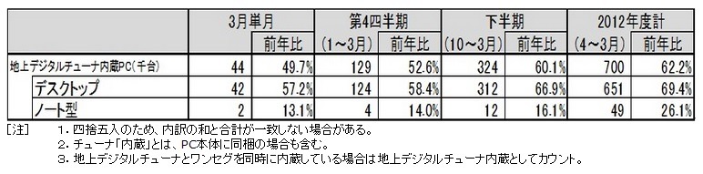 「地上デジタルチューナー内蔵PC国内出荷実績（2013年3月単月、2012年度第4四半期・下半期・年度全体）」（JEITA調べ）