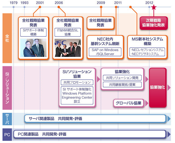 マイクロソフトとNECの協業の歩み