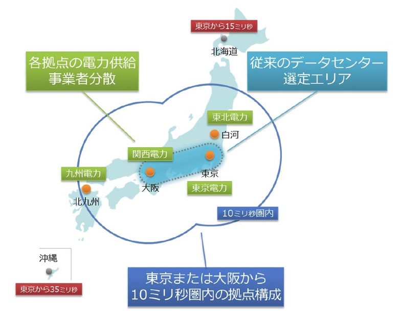 東京・大阪を10ミリ秒圏内で結ぶネットワークと拠点分散および電力分散