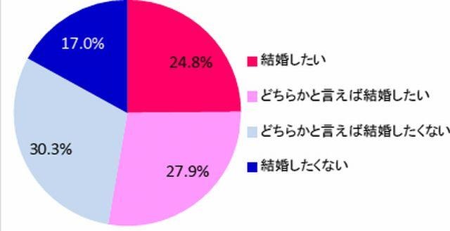 将来結婚するなら自分の母親のような人と結婚したいか