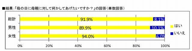 母の日に母親に何かしてあげたいか