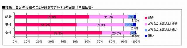 母親のことが好きか