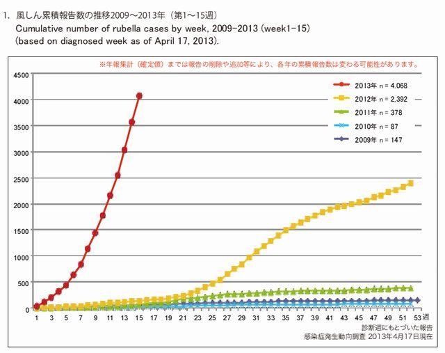 風疹累積報告数の推移（2009～2013年）