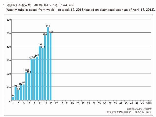 週別風疹報告数（2013年第1～15週）