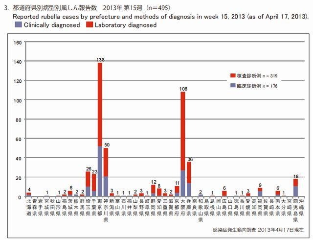 都道府県別病型別風疹報告数（2013年第15週）