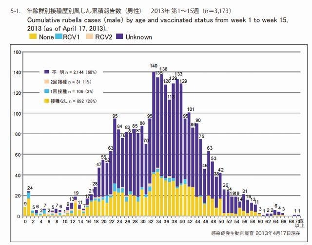 年齢群別接種歴別風疹累積報告数（男性）2013年第1～15週