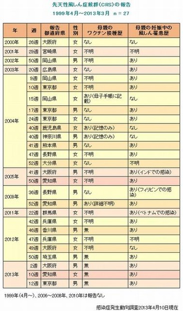 先天性風疹症候群（CRS）の報告