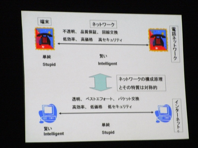 電話網とインターネット