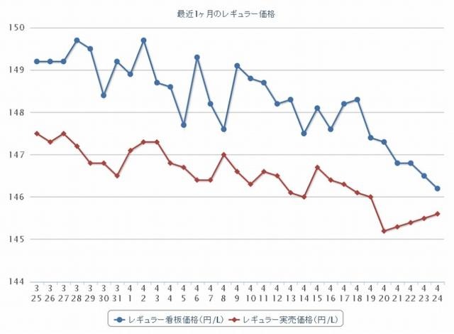 最近1か月のレギュラーガソリン実売価格（e燃費調べ）