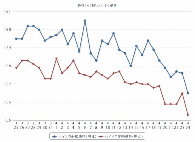 最近1か月のハイオクガソリン実売価格（e燃費調べ）