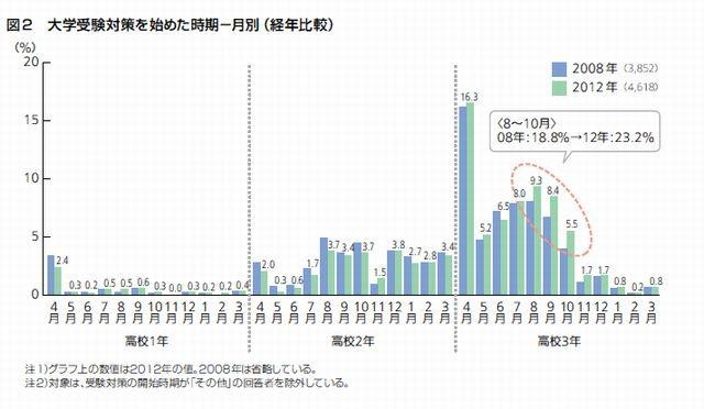 大学受験対策を始めた時期－月別（経年比較）