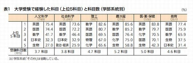 大学受験で経験した科目（上位5科目）と科目数（学部系統別）