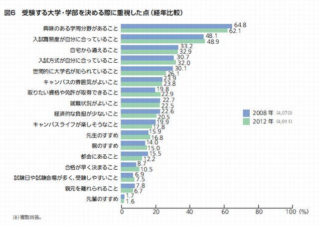 受験する大学・学部を決める際に重視した点（経年比較）