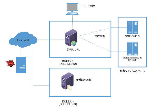 ハニーポットは2種類用意された。こちらはハイインタラクションハニーポットのアーキテクチャ