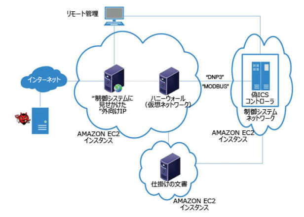 ローインタラクションハニーポットのアーキテクチャ