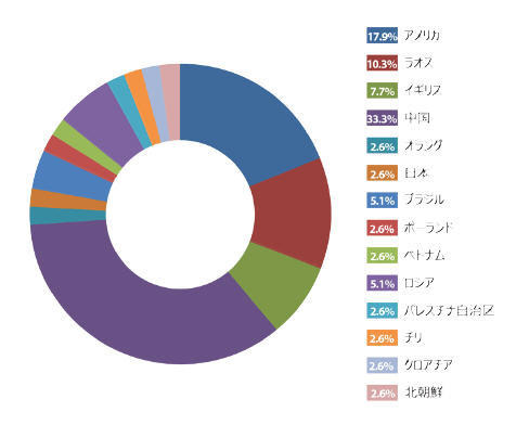 攻撃数に基づく国別割合