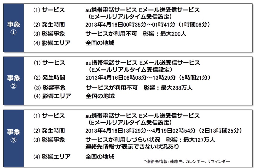 サービス影響の概要